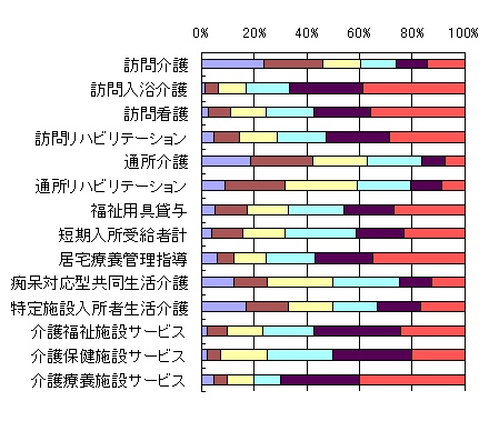 �v���x�ʂ̃T�[�r�X���p�󋵕\�i���{��j