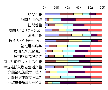 �v���x�ʂ̃T�[�r�X���p�󋵕\�i�S���j